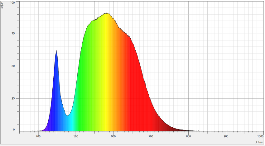 Spektrum der LED-Pflanzlampe