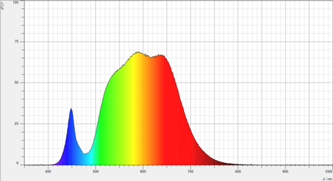 Spektrum der LED-Pflanzlampe mit Glasplatte