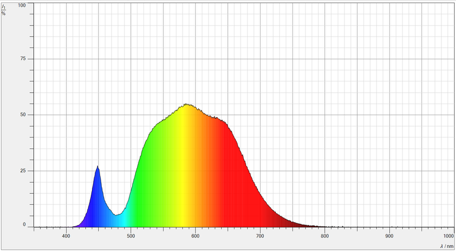 Spektrum der LED-Pflanzlampe mit Glasplatte und Box